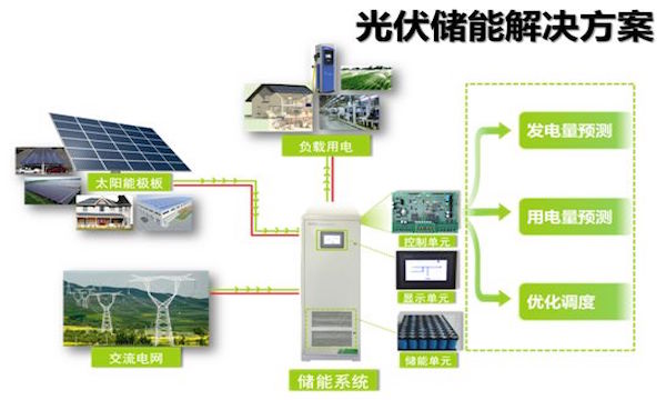 光伏储能 解锁“用电不要钱”的黄金时代