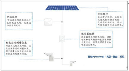 2017年 全球动力电池梯次利用的新思路——光伏储能系统赋能绿色未来