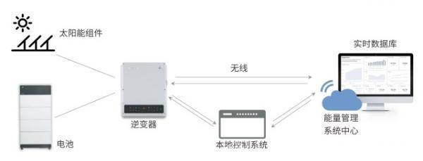 智能化光伏储能系统中的能量管理技术探究