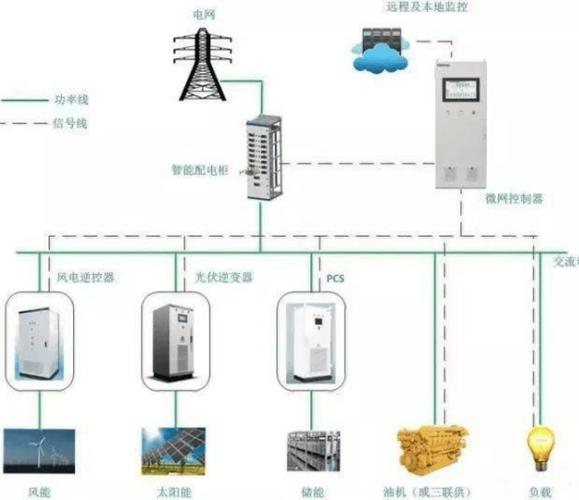 光伏储能如何兼顾稳定与高效？并离网、微网模式与安科瑞系统给出答案